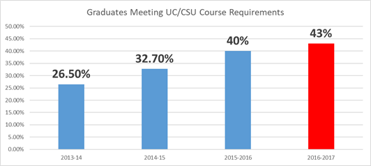 Compton HS A-G Data