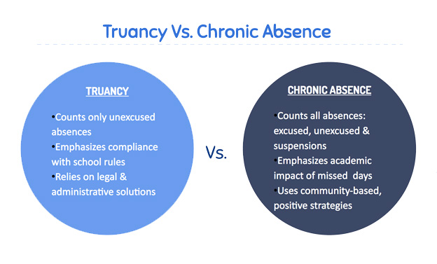 Truancy Versus Chronic