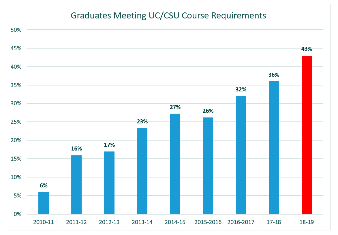 Graduation Chart