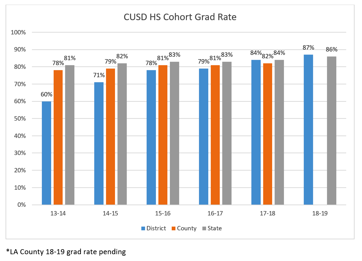 Graduation Chart