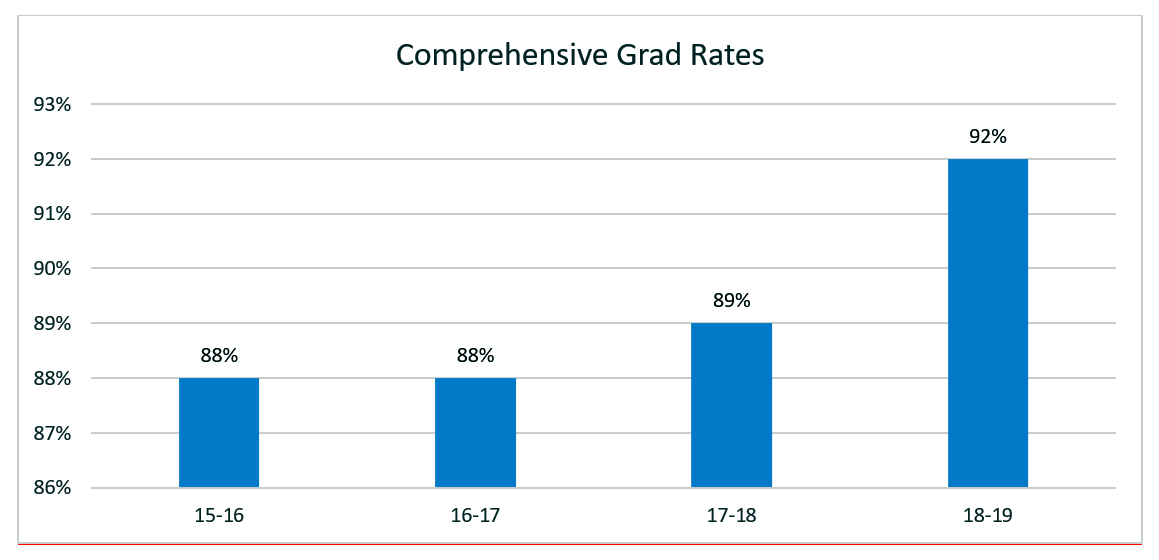 Grad Rates